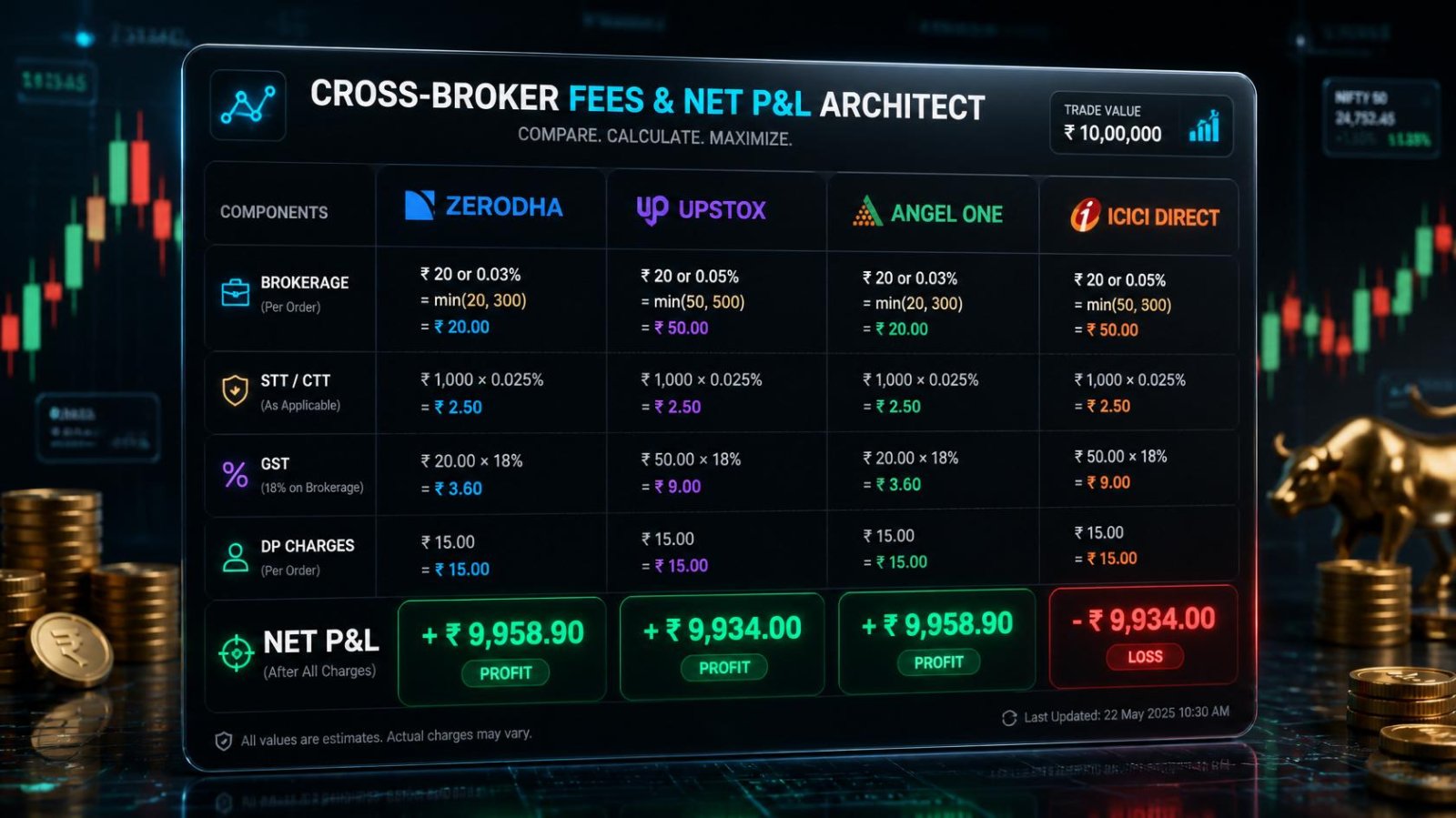 Stock Market Brokerage Calculator India