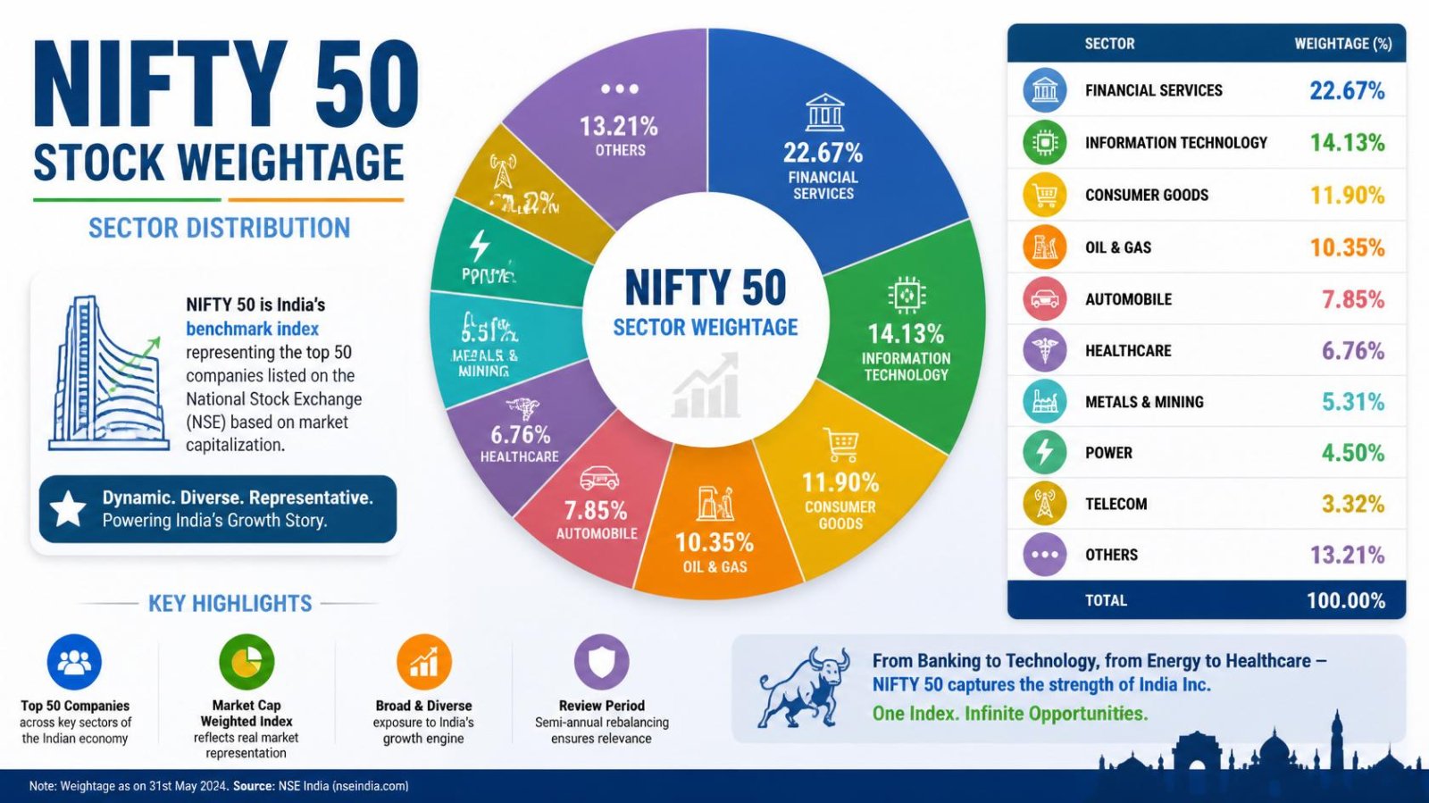 NIFTY 50 Weightage Tracker
