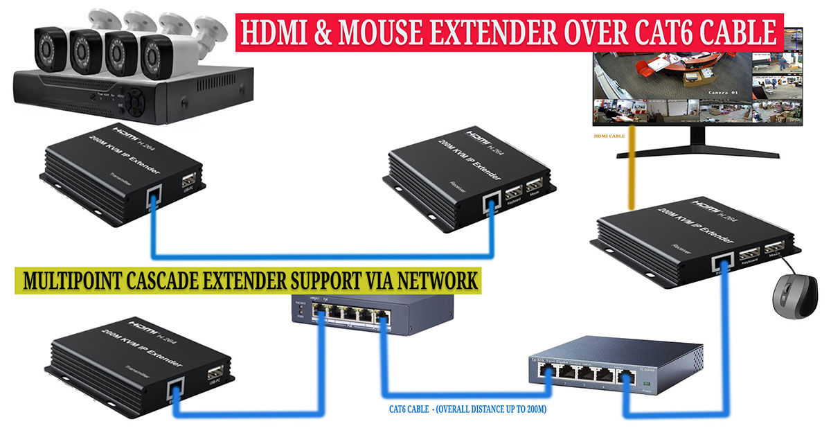 CCTV DVR/NVR HDMI USB KVM IP Extender Setup: Extend Your CCTV Display Over 200M Using Cat6 Ethernet Cable